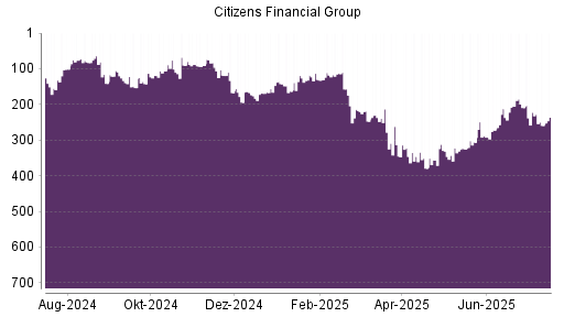 BOTSI®-Advisor Abstufung Citizens Financial Group von Rang 205 auf ...