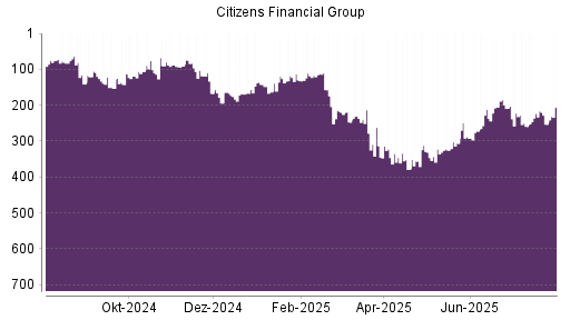 BOTSI®-Advisor Hochstufung Citizens Financial Group von Rang 253 auf ...