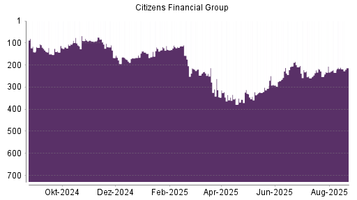 BOTSI®-Advisor Hochstufung Citizens Financial Group von Rang 379 auf ...