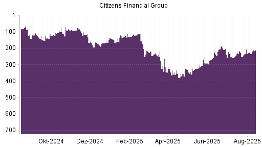 BOTSI®-Advisor Hochstufung Citizens Financial Group von Rang 195 auf Rang 172