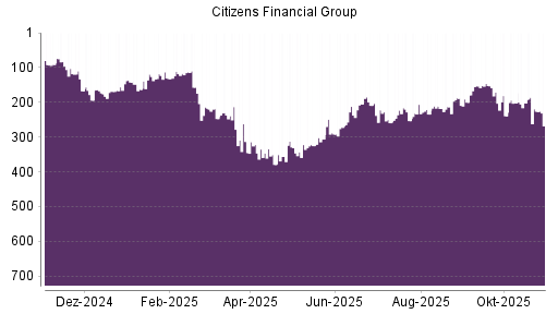 BOTSI®-Advisor Abstufung Citizens Financial Group von Rang 202 auf ...