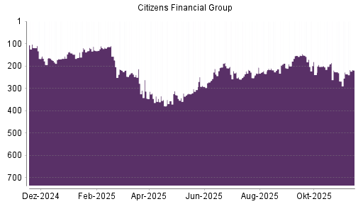BOTSI®-Advisor Hochstufung Citizens Financial Group von Rang 234 auf ...