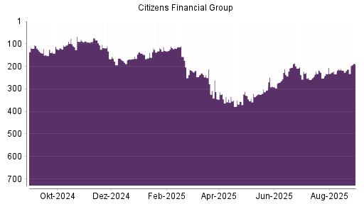 BOTSI®-Advisor Hochstufung Citizens Financial Group von Rang 234 auf ...