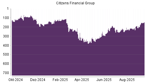 BOTSI®-Advisor Hochstufung Citizens Financial Group von Rang 253 auf ...