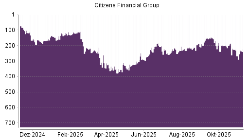 BOTSI®-Advisor Hochstufung Citizens Financial Group von Rang 268 auf ...