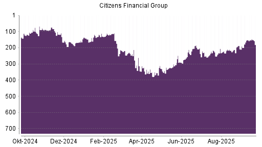 BOTSI®-Advisor Hochstufung Citizens Financial Group von Rang 153 auf ...
