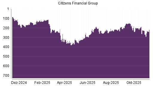 BOTSI®-Advisor Hochstufung Citizens Financial Group von Rang 213 auf ...