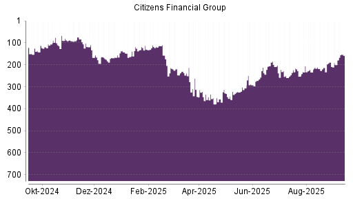BOTSI®-Advisor Abstufung Citizens Financial Group von Rang 223 auf ...
