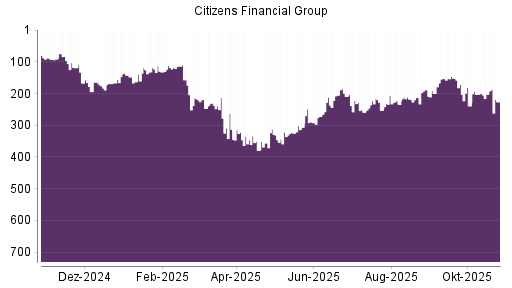 BOTSI®-Advisor Hochstufung Citizens Financial Group von Rang 200 auf ...
