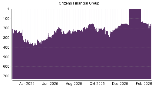BOTSI®-Advisor Hochstufung Citizens Financial Group von Rang 217 auf ...