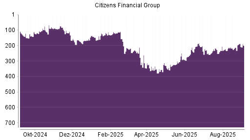 BOTSI®-Advisor Abstufung Citizens Financial Group von Rang 188 auf Rang 200