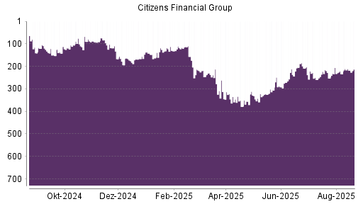 BOTSI®-Advisor Hochstufung Citizens Financial Group von Rang 228 auf Rang 225