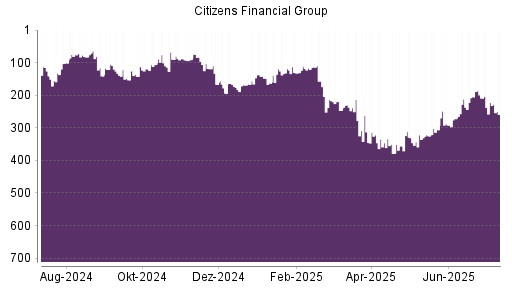 BOTSI®-Advisor Abstufung Citizens Financial Group von Rang 205 auf ...
