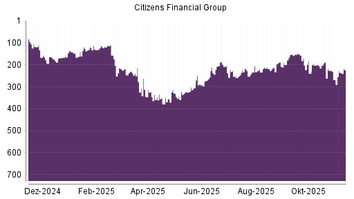 BOTSI®-Advisor Abstufung Citizens Financial Group von Rang 211 auf ...