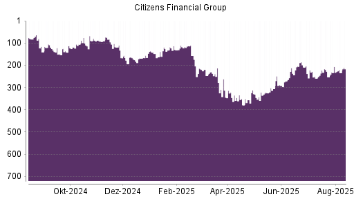 BOTSI®-Advisor Abstufung Citizens Financial Group von Rang 140 auf Rang 143