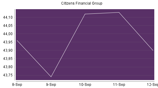 BOTSI®-Advisor Abstufung Citizens Financial Group von Rang 167 auf Rang 194