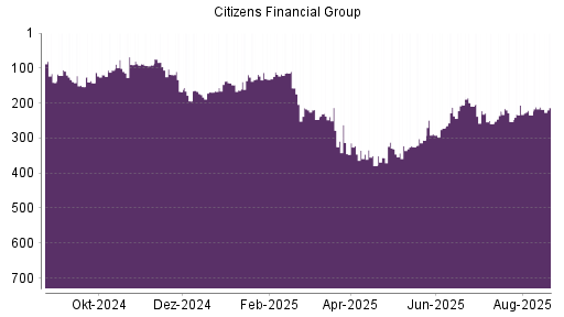 BOTSI®-Advisor Hochstufung Citizens Financial Group von Rang 119 auf ...