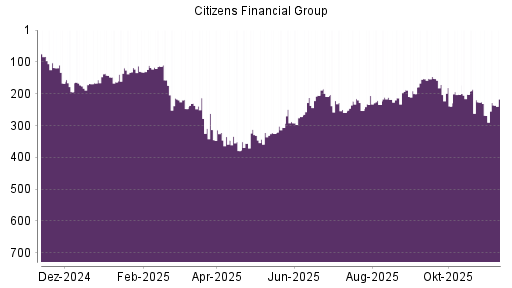 BOTSI®-Advisor Hochstufung Citizens Financial Group von Rang 213 auf ...