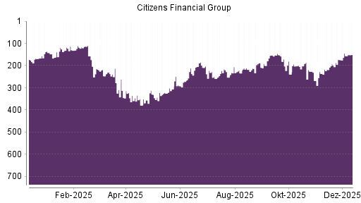 BOTSI®-Advisor Hochstufung Citizens Financial Group von Rang 156 auf ...