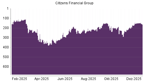 BOTSI®-Advisor Hochstufung Citizens Financial Group von Rang 272 auf ...