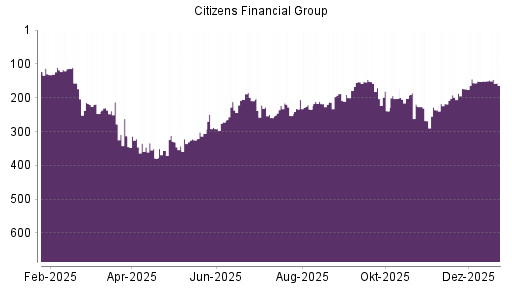 BOTSI®-Advisor Hochstufung Citizens Financial Group von Rang 174 auf ...