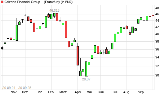 Citizens Financial Group-Aktie mit neuem 6-Monats-Hoch