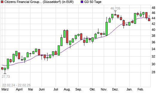 Citizens Financial Group-Aktie unter 50-Tage-Linie