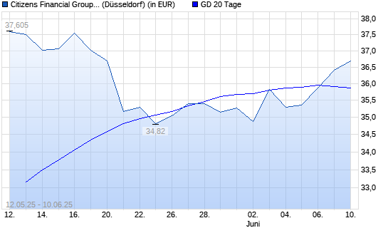 Citizens Financial Group-Aktie &uuml;ber 20-Tage-Linie