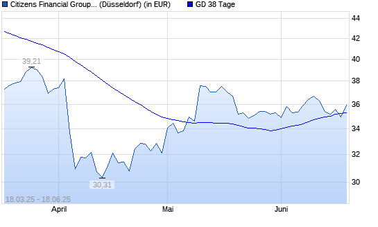 Citizens Financial Group-Aktie über 38-Tage-Linie