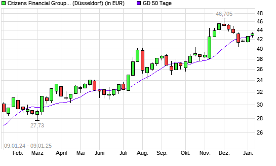 Citizens Financial Group-Aktie über 50-Tage-Linie