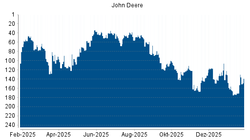 BOTSI®-Advisor Hochstufung John Deere von Rang 171 auf ...