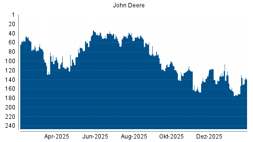 BOTSI®-Advisor Hochstufung John Deere von Rang 26 auf Rang 24