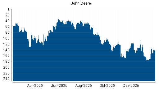 BOTSI®-Advisor Abstufung John Deere von Rang 136 auf ...