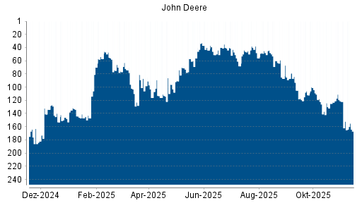 BOTSI®-Advisor Abstufung John Deere von Rang 40 auf ...