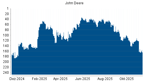 BOTSI®-Advisor Hochstufung John Deere von Rang 96 auf ...