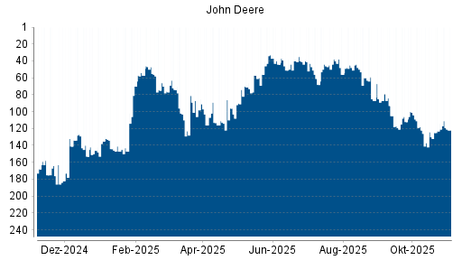 BOTSI®-Advisor Hochstufung John Deere von Rang 123 auf ...