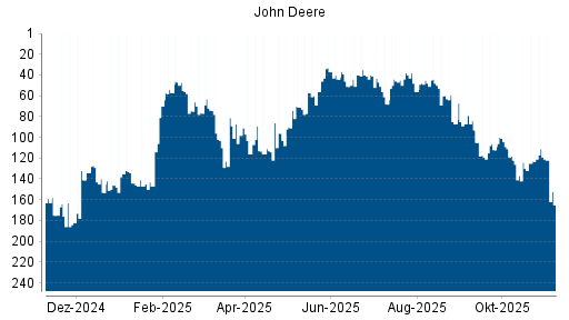 BOTSI®-Advisor Abstufung John Deere von Rang 119 auf ...