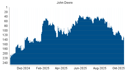 BOTSI®-Advisor Hochstufung John Deere von Rang 56 auf ...