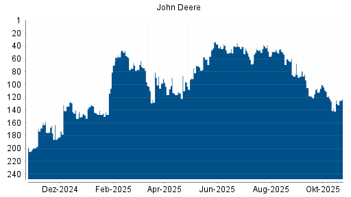 BOTSI®-Advisor Abstufung John Deere von Rang 38 auf ...