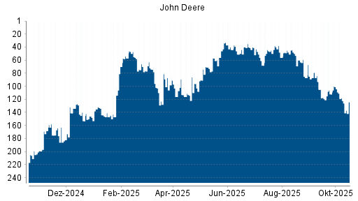 BOTSI®-Advisor Abstufung John Deere von Rang 122 auf ...