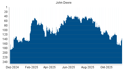 BOTSI®-Advisor Hochstufung John Deere von Rang 164 auf ...