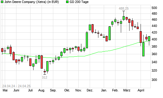 John Deere-Aktie über 200-Tage-Linie