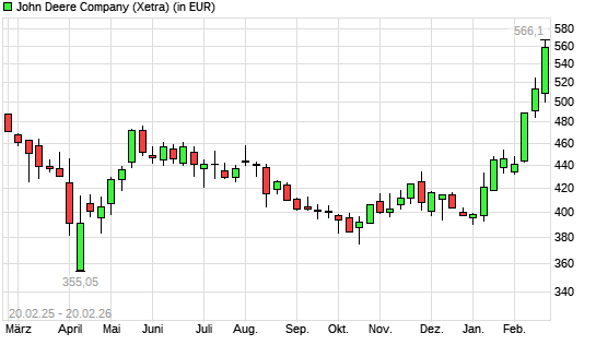John Deere-Aktie mit neuem All-Time-High