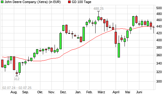 John Deere-Aktie unter 100-Tage-Linie
