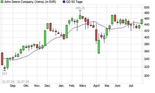John Deere-Aktie über 50-Tage-Linie