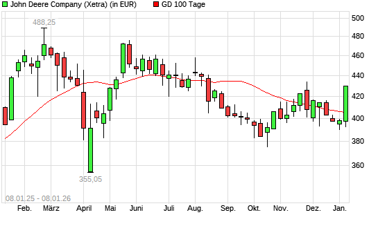 John Deere-Aktie &uuml;ber 100-Tage-Linie