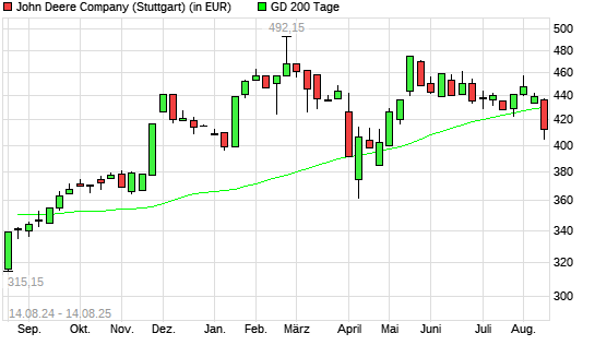 John Deere-Aktie unter 200-Tage-Linie