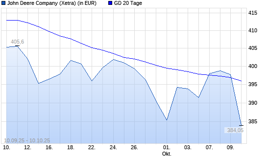 John Deere-Aktie über 20-Tage-Linie
