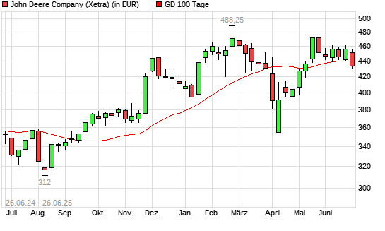 John Deere-Aktie unter 100-Tage-Linie