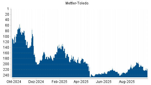 BOTSI®-Advisor Abstufung Mettler-Toledo von Rang 209 auf ...